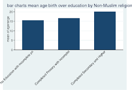 Figure 13 From Womens Education Religion And Fertility In