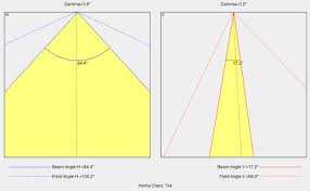 How To Calculate Beam Angle Field Angle And Nema Class