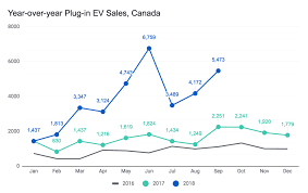 Electric Vehicles Sales Update Q3 2018 Canada