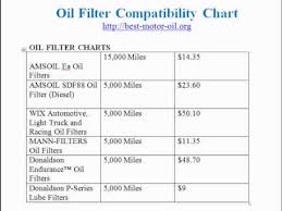Oil Filter Comparison Youtube