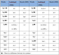 Vowel Formant Frequency Chart Ladefoged Ipa Chart Blank Ipa