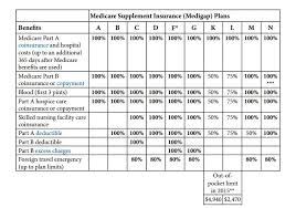 Medicare Supplement Medigap Labor First