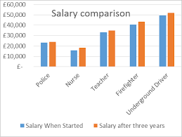 Ielts Writing Task Part 1 Bar Graph Salaries Of Various