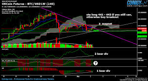 Okcoin Futures Btc Usd1w Chart Published On Coinigy Com On
