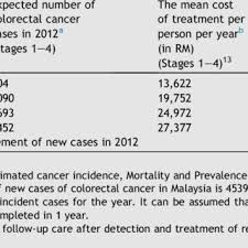 So how much does cancer cost in malaysia? Estimated Cost Of Colorectal Cancer Management Of New Cases In 2012 In Download Table