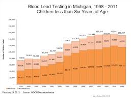 Lead Poisoning And The City Of Detroit
