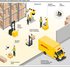 Logistics and supply chain management have significant implications for every industry. Deutsche Post Dhl Group Supply Chain