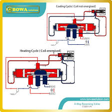 How the reversing valve works in a heat pump! Air Conditioning 4 Way Reversing Valve Solenoid For Air Conditioning Accessory Business Industrial Other Valves Manifolds Ponycobandhorsesaddles Com