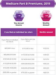 Medicare Part B 855 200 5699 Aetna Medicare