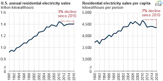 Per Capita Residential Electricity Sales In The U S Have