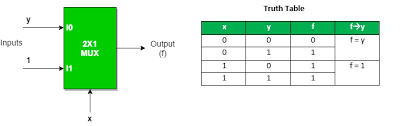 Learn the general form,block diagram,function table,truth table, logic diagram and working of 2 to 1 multiplexer. Multiplexers In Digital Logic Geeksforgeeks