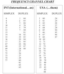 Hf Frequencies Chart