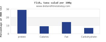 Protein In Tuna Salad Per 100g Diet And Fitness Today