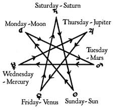 Planetary Hours And Days