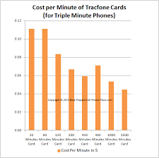 tracfone card options compare airtime