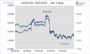 Aud Sgd Forex Chart Currency Quote Sgd Aud Reuters Com