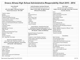 Administrative Responsibilities For 2013 2014 Greece