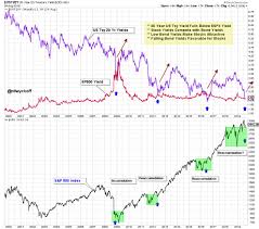 Stocks Yield Bonds Dont Wyckoff Power Charting