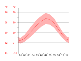Milan Climate Average Temperature Weather By Month Milan