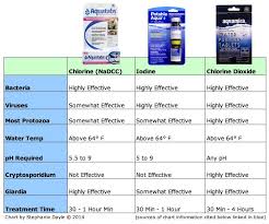 Chart For Chemicals Used For Water Purification Like
