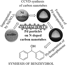 Full article: Activity and selectivity of noble metal decorated  nitrogen-doped carbon nanotubes supported on zeolite spheres in catalytic  hydrogenation of benzophenone