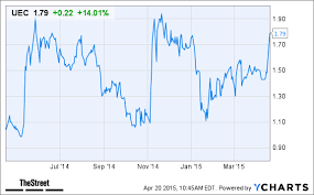 Uranium Energy Uec Stock Rises Today On Insider Buying