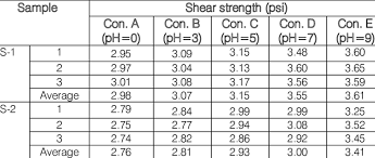 Shear Strength Variation Chart Of Both Sample Download Table