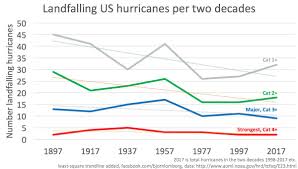 Hurricane Experts U S Hurricane Activity Is Cyclical