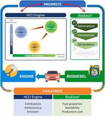 Biodiesel For Hcci Engine Prospects