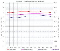 Average Temperatures In Zanzibar Tanzania Temperature