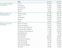 Uae Salary Guide What You Should Be Paid In 2019 News