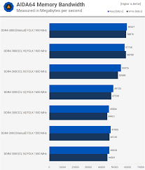 Testing 3rd Gen Ryzen Ddr4 Memory Performance And Scaling