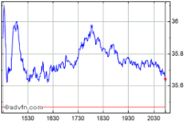 Borg Warner Share Price Bwa Stock Quote Charts Trade