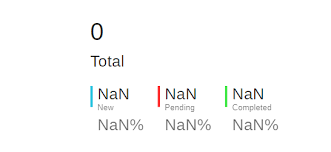 Angular 4 Advanced Pie Charts Show Nan As The Percentage