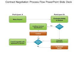 Contract Negotiation Process Flow Powerpoint Slide Deck