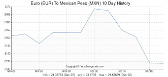 Euro Eur To Mexican Peso Mxn Exchange Rates History Fx