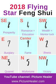 How To Apply Flying Star 2018 Feng Shui Chart To Your House