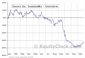 Savara Inc Nasd Svra Seasonal Chart Equity Clock