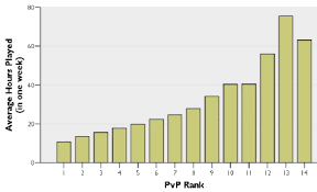 Pvp Rank Statistics Engadget