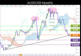 Audusd Forex Trading Strategies Monthly Chart Double Top