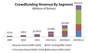 Funding Launchpad Crowdfunding Revenue By Segment Chart