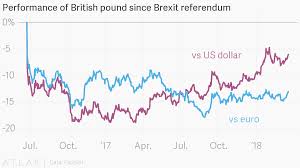 Performance Of British Pound Since Brexit Referendum