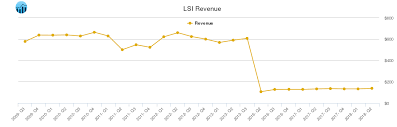 Lsi Corporation Revenue Chart Lsi Stock Revenue History