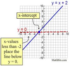 number lines and coordinate a
