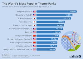 Chart The Worlds Most Popular Theme Parks Statista