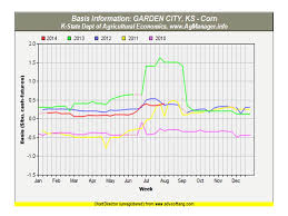 Kansas Corn Milo Hrw Wheat And Soybean Basis Charts