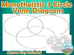 Judaism Christianity Islam Monotheistic Venn Diagram 6th