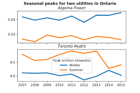 Green Energy And The Toronto Heat Island Now Is The Winter