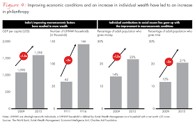 India Philanthropy Report 2017 Bain Company