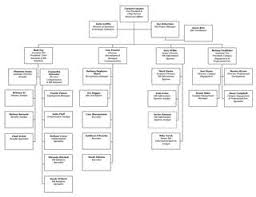 Wake Forest University Human Resources Org Chart By Wfu